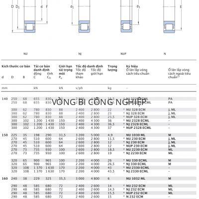 Ổ đũa một dãy SKF d 140 – 170 mm NU NJ NUP N 2228 328 2328 1030 230 2230 330 2330 1032 232 2232 332 2332 1034 ECP M ML PH J Catalog